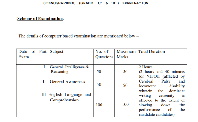 SSC Stenographer syllabus in hindi 