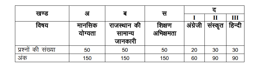Rajasthan Bstc Syllabus In Hindi 2023 PDF Download