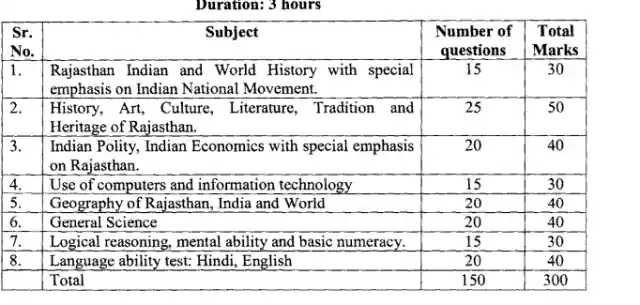 Rajasthan Mahila Supervisor Syllabus In Hindi